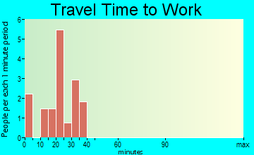 Cleveland travel time to work