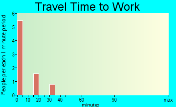 Clifford travel time to work