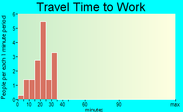 Cogswell travel time to work - commute