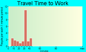 Colfax commuting: travel time to work