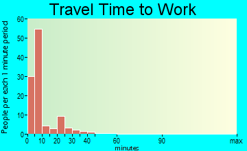 Cooperstown commuting: travel time to work