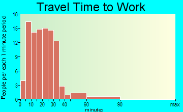 Fyffe commuting: travel time to work