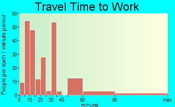 Arbuckle travel time to work