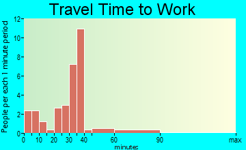 Davenport travel time to work