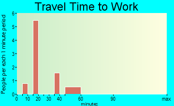 Dawson travel time to work