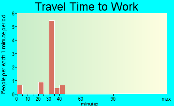 Dazey travel time to work