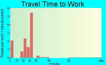 Deering travel time to work