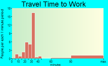 Des Lacs travel time to work