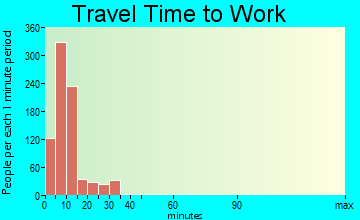 Devils Lake travel time to work - commute
