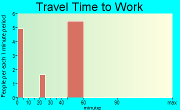 Dickey travel time to work