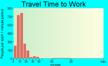 Dickinson travel time to work - commute