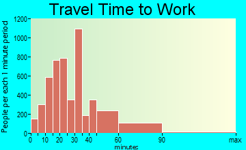 Arcadia travel time to work - commute
