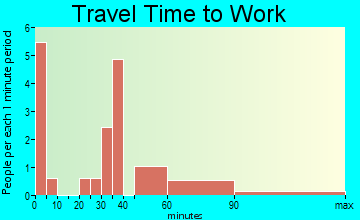 Dodge travel time to work