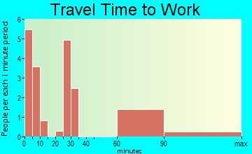 Drake travel time to work