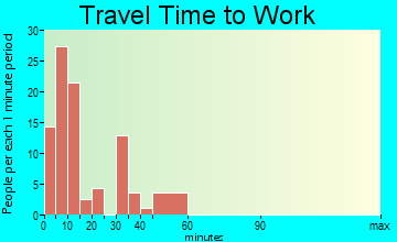 Drayton travel time to work - commute