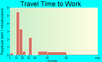 Dunn Center travel time to work