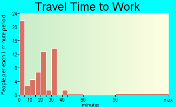 Dunseith travel time to work