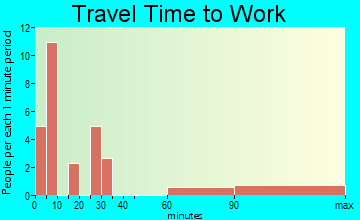 East Dunseith travel time to work