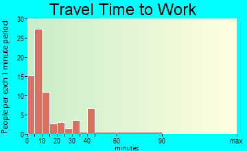 Edgeley travel time to work