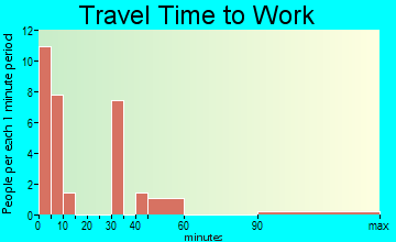 Edmore travel time to work