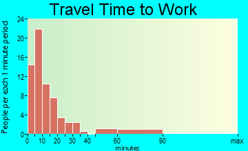 Elgin travel time to work - commute