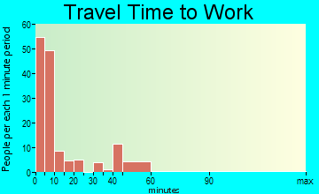 Ellendale travel time to work
