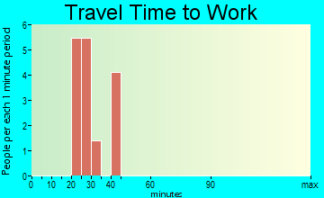 Elliott travel time to work