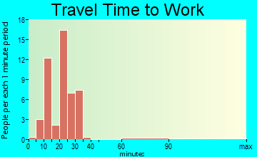 Emerado travel time to work