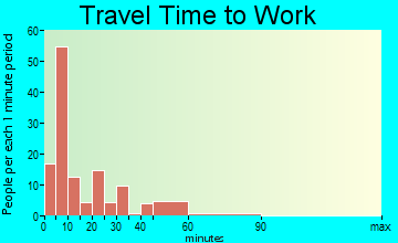 Enderlin travel time to work