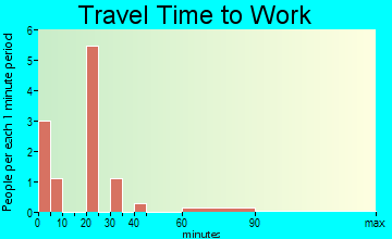 Epping commuting: travel time to work