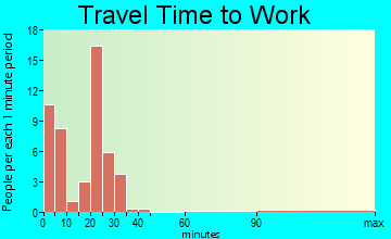 Fairmount travel time to work - commute