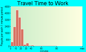 Fargo travel time to work - commute