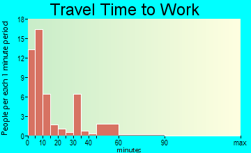 Fessenden travel time to work