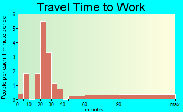 Fingal travel time to work