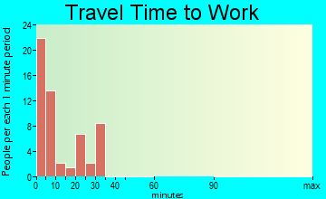 Finley travel time to work