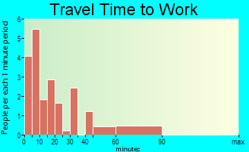 Flasher travel time to work