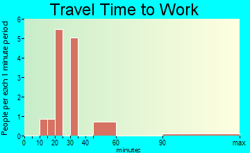 Flaxton travel time to work - commute