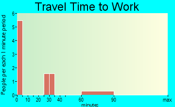Forbes travel time to work