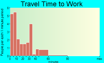 Fordville travel time to work