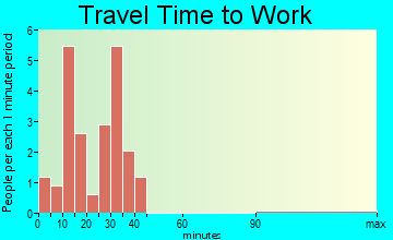 Forest River travel time to work