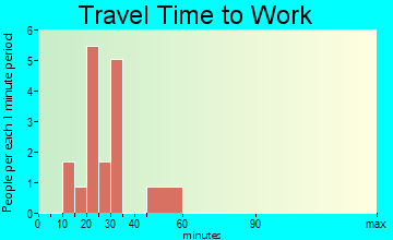 Fort Ransom travel time to work - commute
