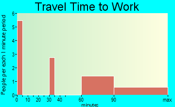 Fortuna travel time to work - commute