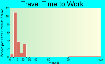 Fort Yates travel time to work