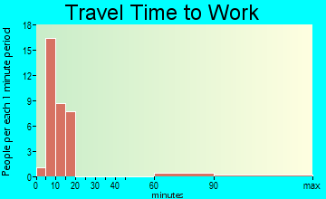 Four Bears Village travel time to work