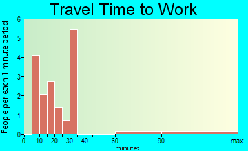 Fredonia travel time to work