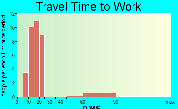 Frontier travel time to work