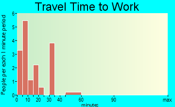 Fullerton travel time to work - commute