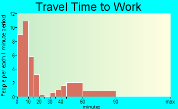 Gackle travel time to work