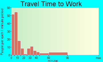 Garrison commuting: travel time to work