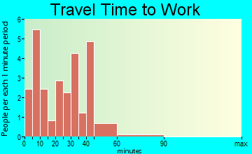Gilby travel time to work